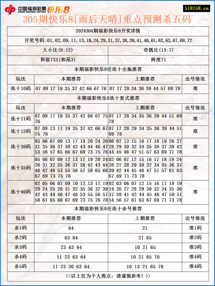 305期快乐8[雨后天晴]重点预测杀五码