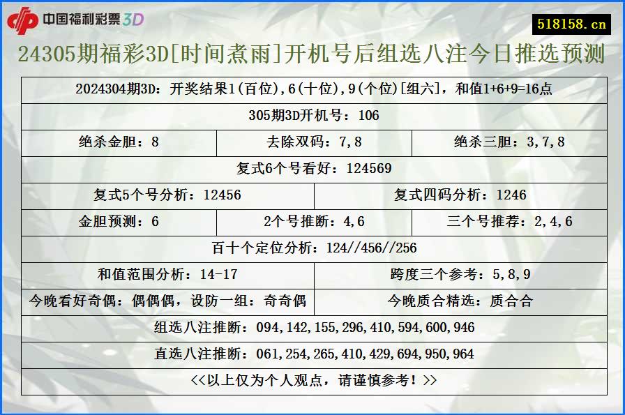 24305期福彩3D[时间煮雨]开机号后组选八注今日推选预测