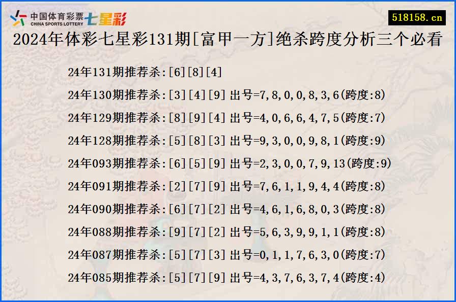 2024年体彩七星彩131期[富甲一方]绝杀跨度分析三个必看