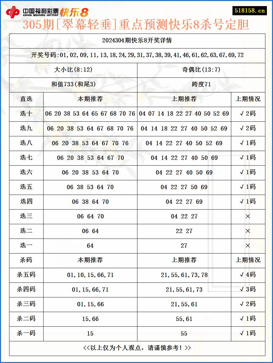 305期[翠幕轻垂]重点预测快乐8杀号定胆