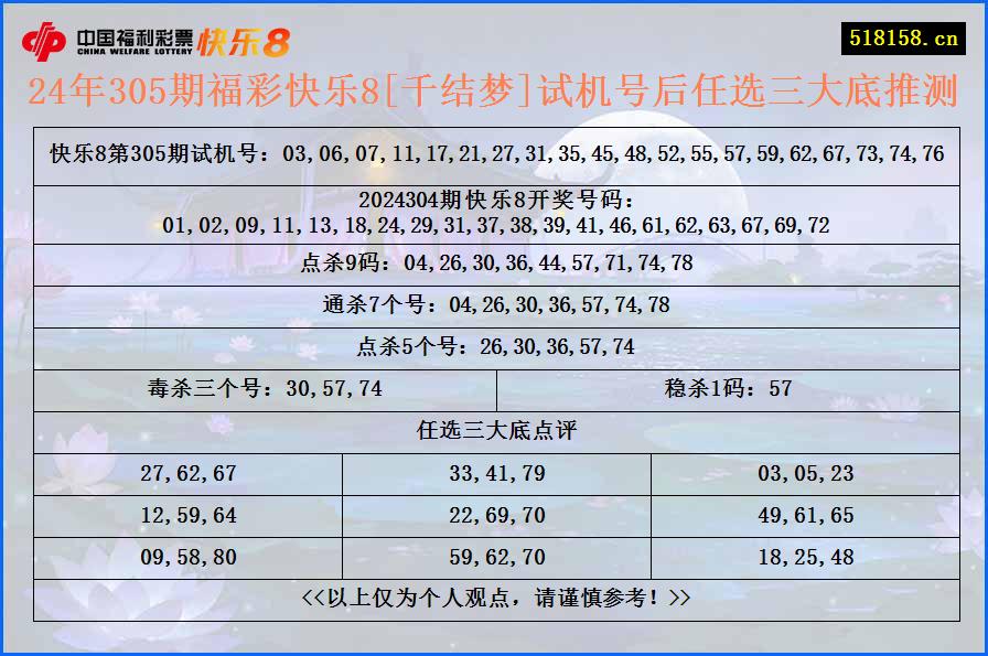 24年305期福彩快乐8[千结梦]试机号后任选三大底推测