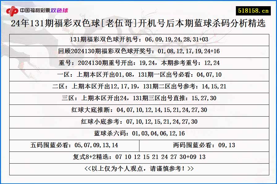 24年131期福彩双色球[老伍哥]开机号后本期蓝球杀码分析精选