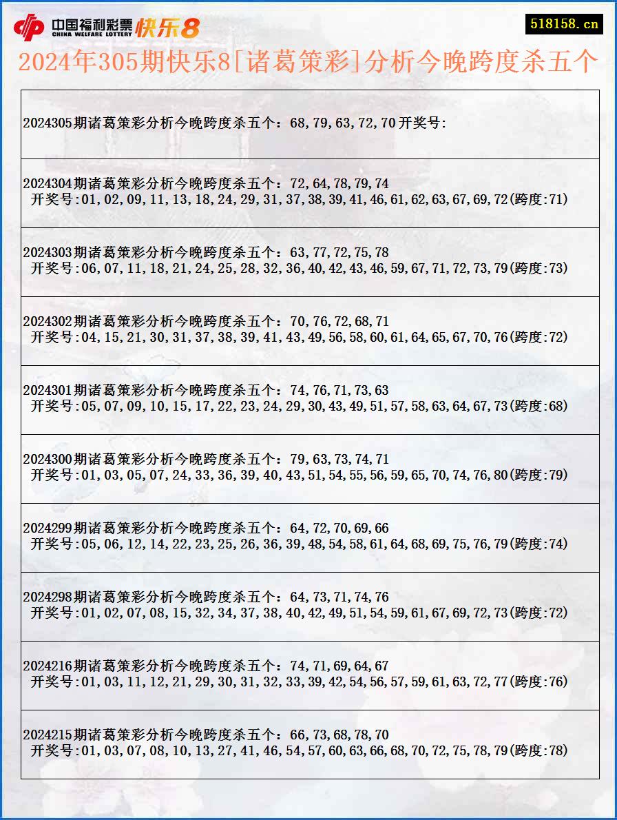 2024年305期快乐8[诸葛策彩]分析今晚跨度杀五个