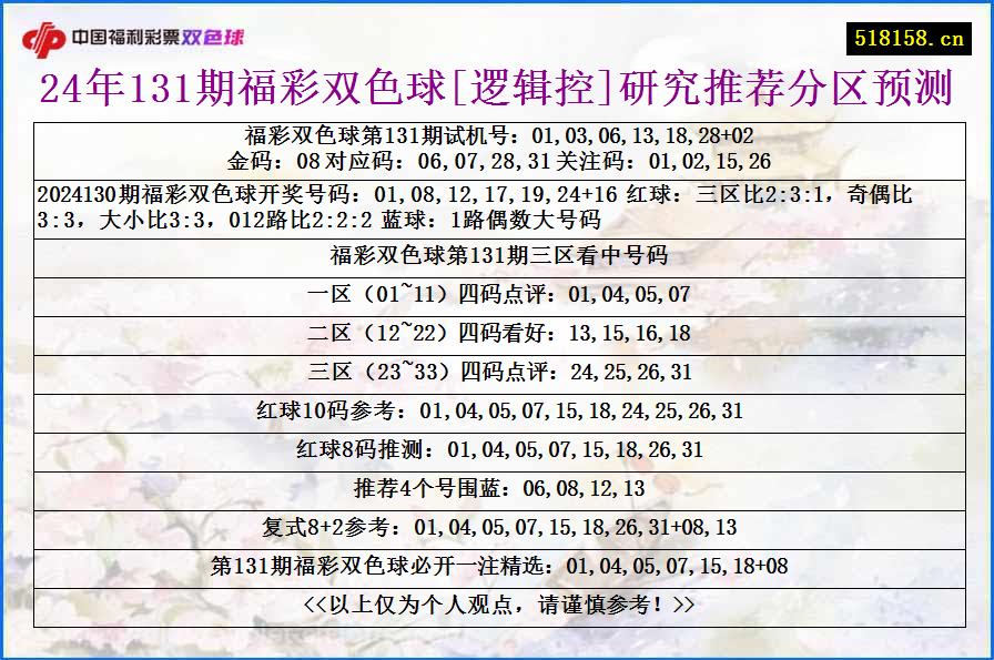 24年131期福彩双色球[逻辑控]研究推荐分区预测