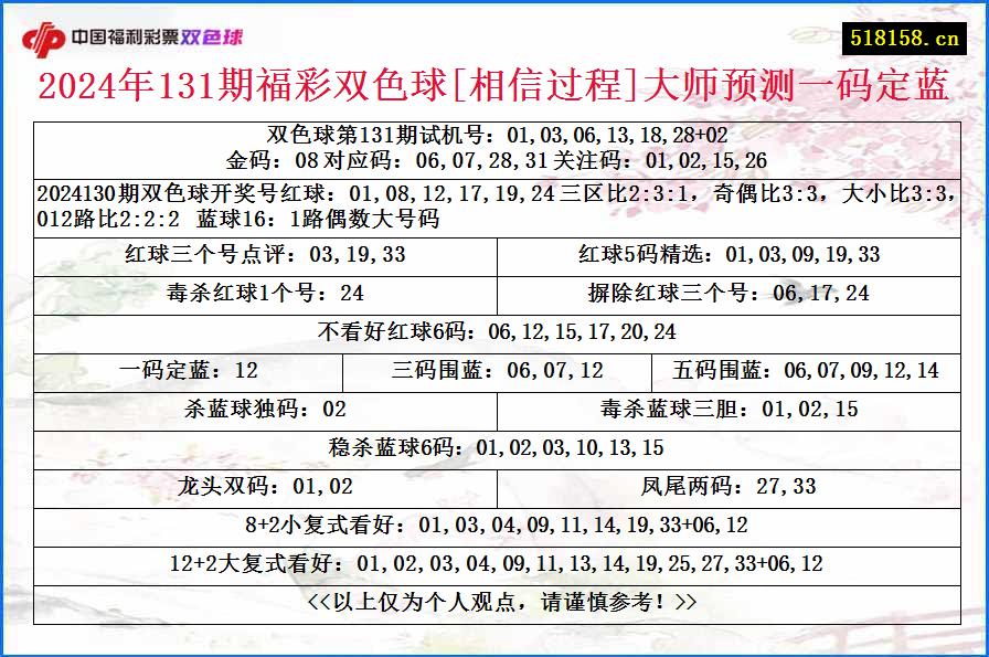 2024年131期福彩双色球[相信过程]大师预测一码定蓝