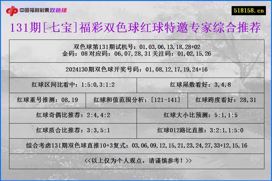 131期[七宝]福彩双色球红球特邀专家综合推荐