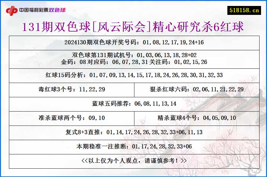 131期双色球[风云际会]精心研究杀6红球