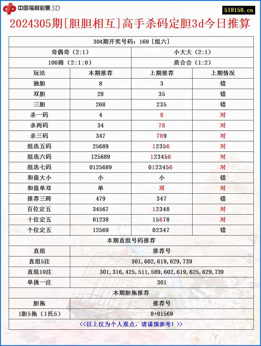 2024305期[胆胆相互]高手杀码定胆3d今日推算