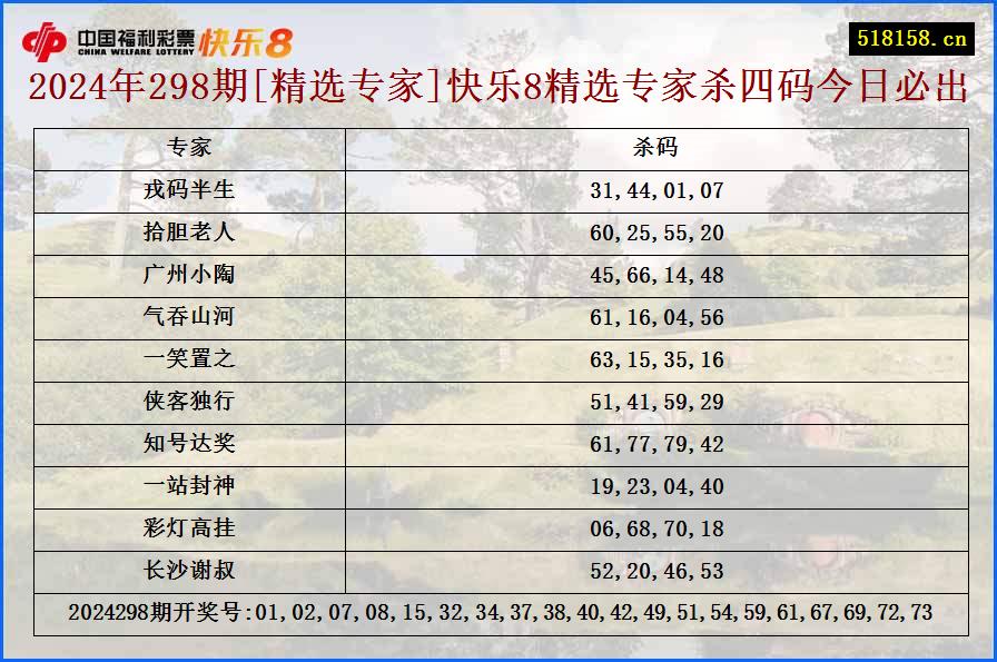 2024年298期[精选专家]快乐8精选专家杀四码今日必出