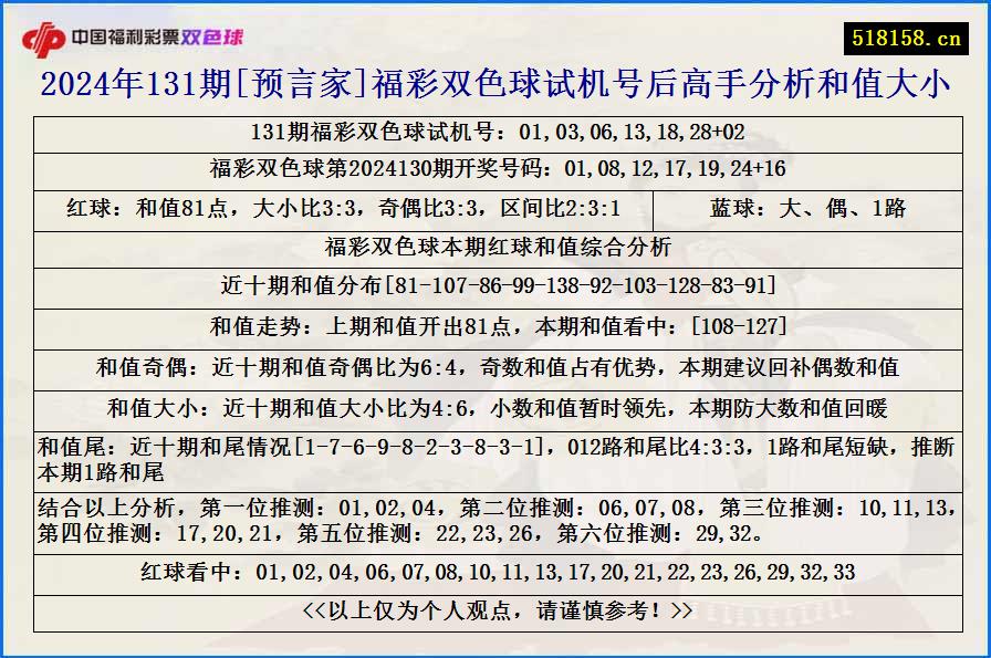 2024年131期[预言家]福彩双色球试机号后高手分析和值大小