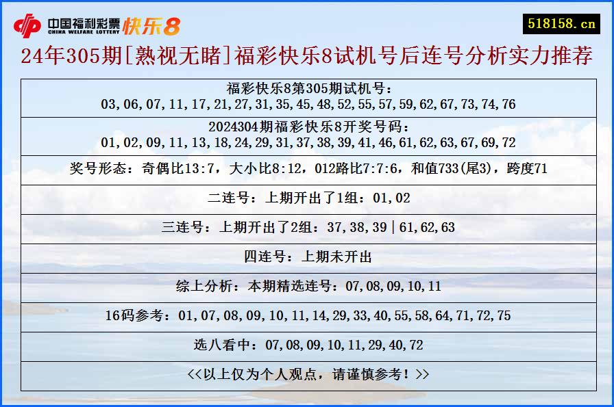 24年305期[熟视无睹]福彩快乐8试机号后连号分析实力推荐