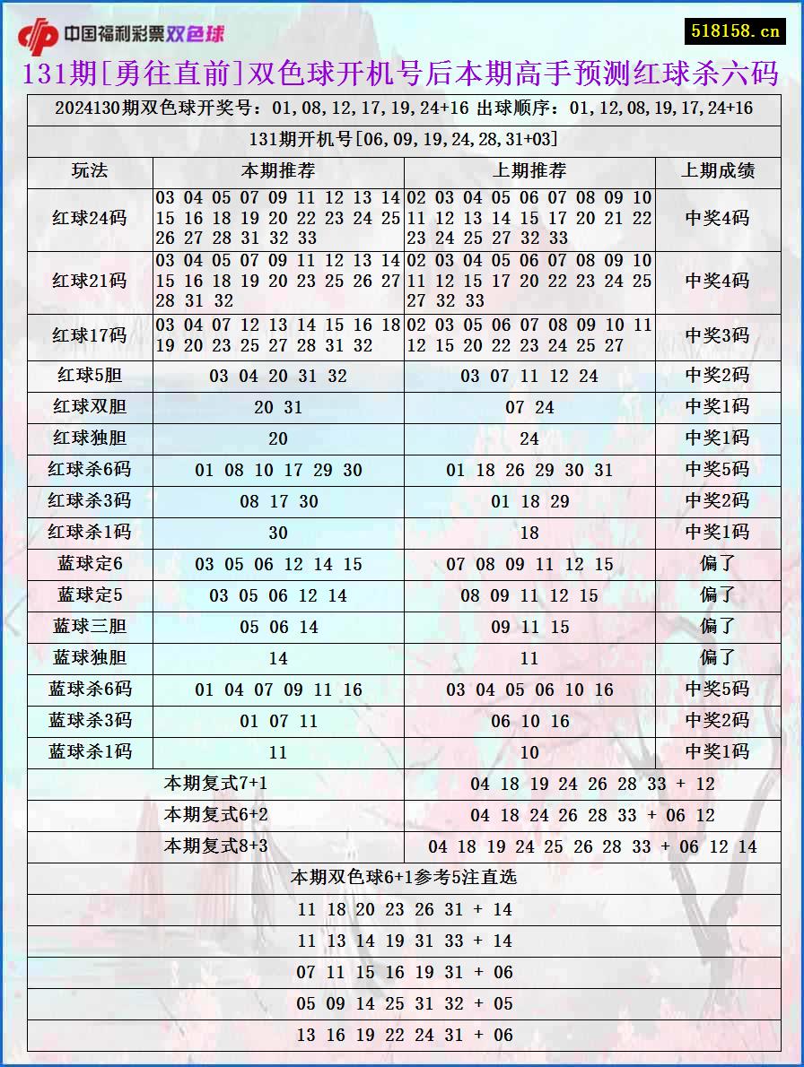 131期[勇往直前]双色球开机号后本期高手预测红球杀六码