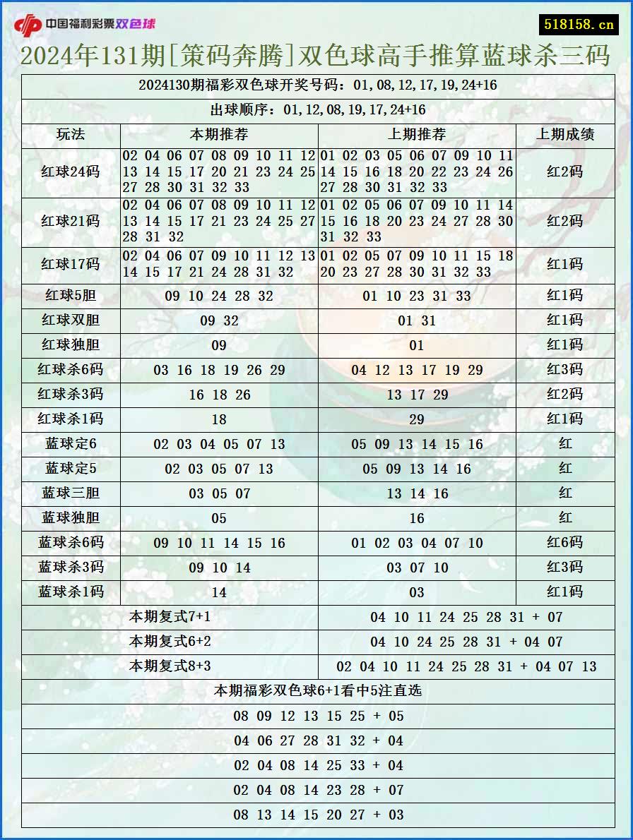 2024年131期[策码奔腾]双色球高手推算蓝球杀三码