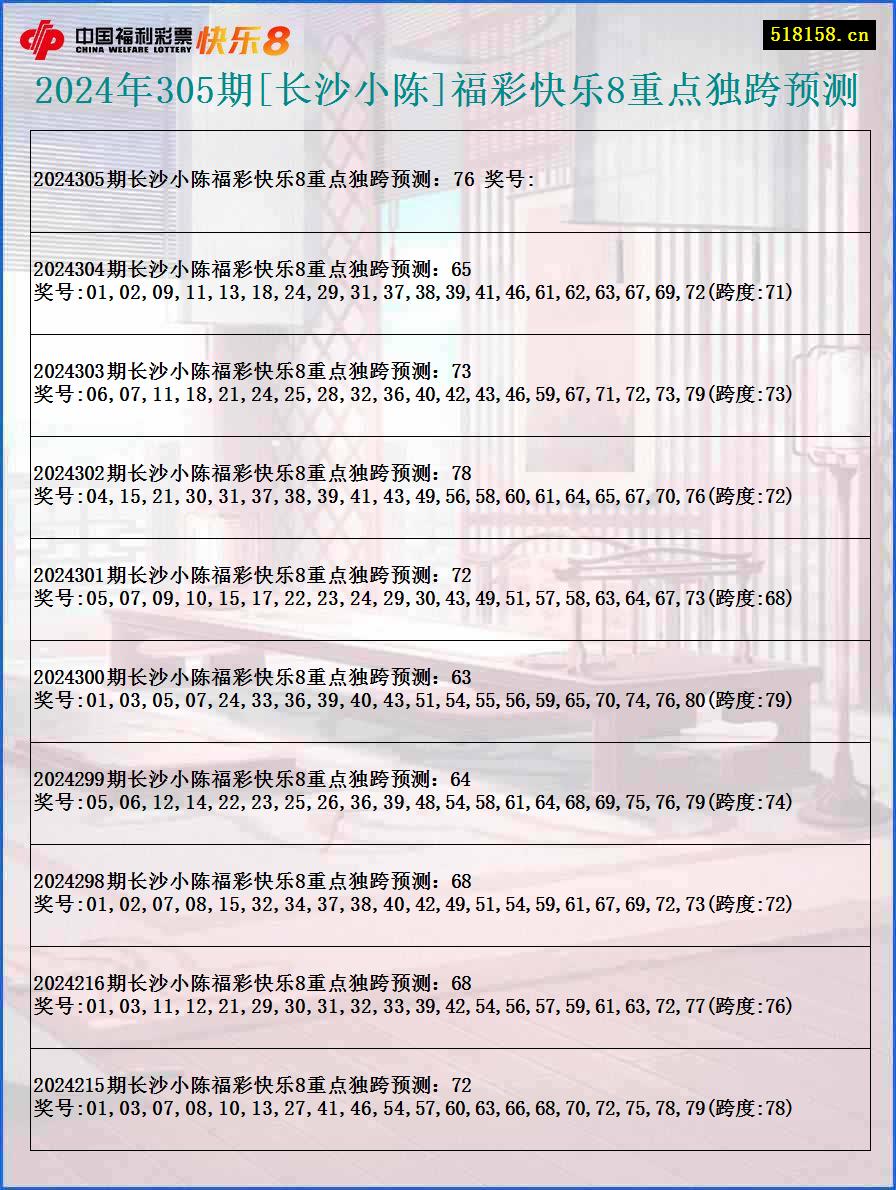 2024年305期[长沙小陈]福彩快乐8重点独跨预测