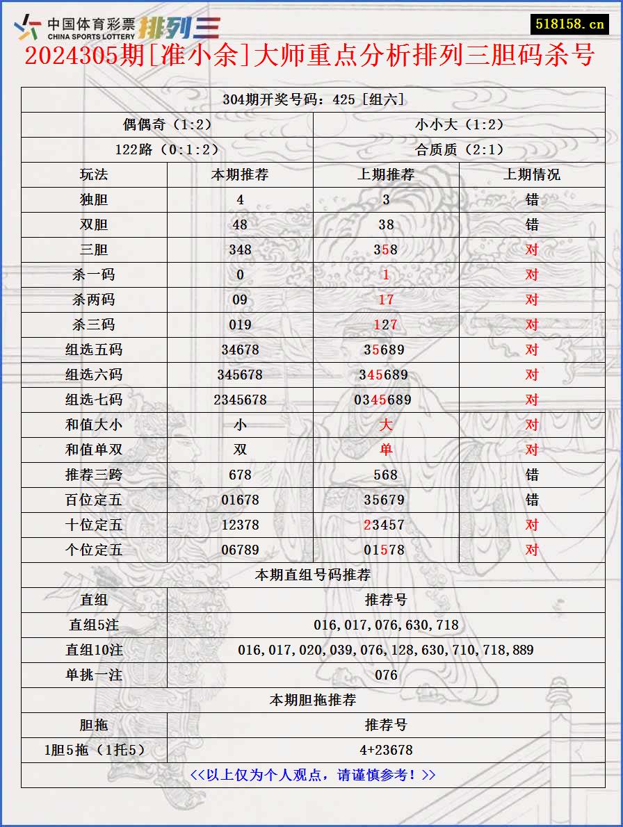 2024305期[准小余]大师重点分析排列三胆码杀号