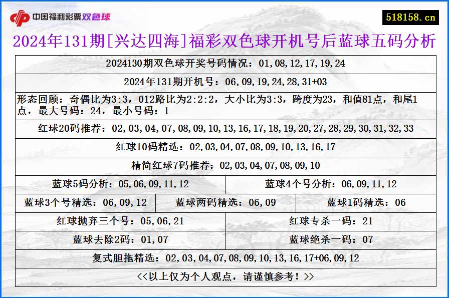 2024年131期[兴达四海]福彩双色球开机号后蓝球五码分析