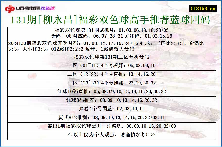 131期[柳永昌]福彩双色球高手推荐蓝球四码