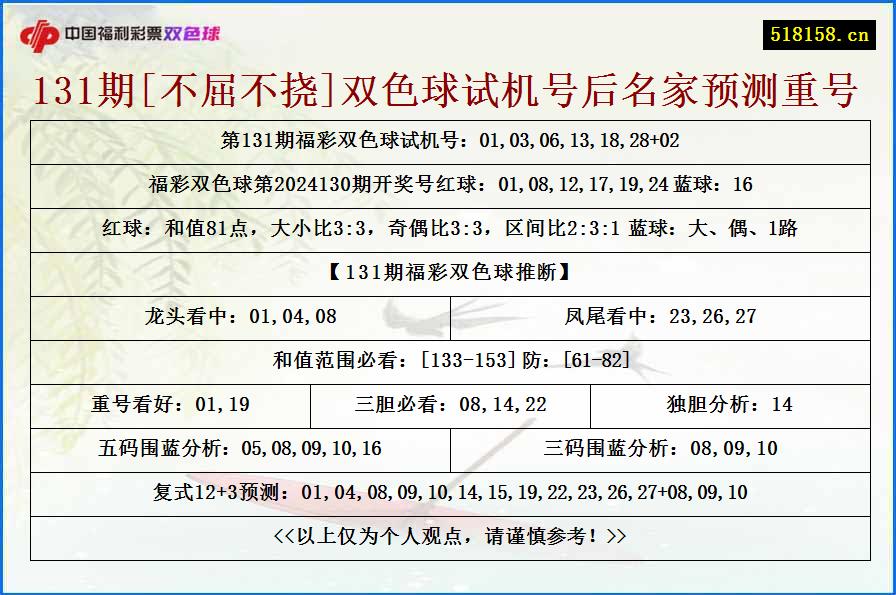 131期[不屈不挠]双色球试机号后名家预测重号