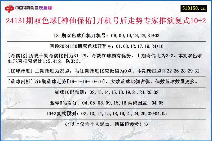 24131期双色球[神仙保佑]开机号后走势专家推演复式10+2