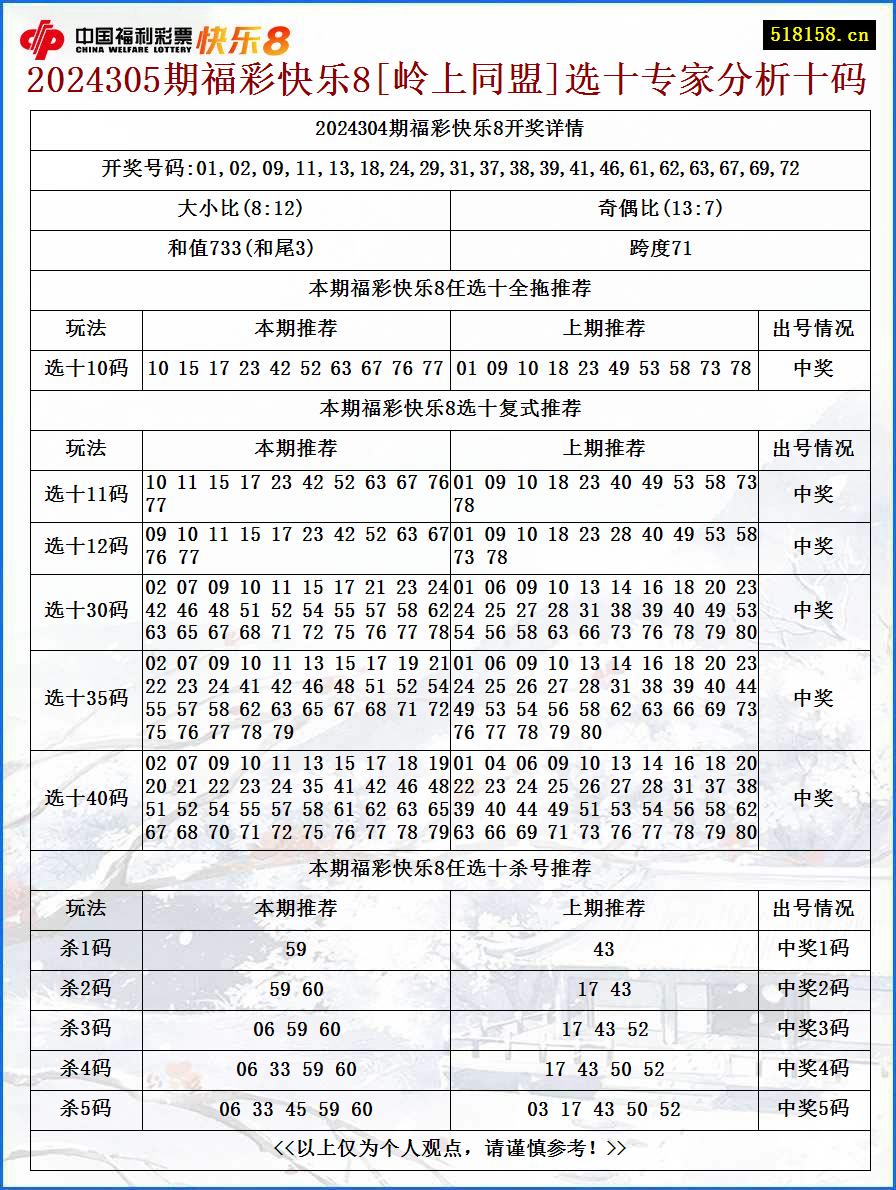 2024305期福彩快乐8[岭上同盟]选十专家分析十码