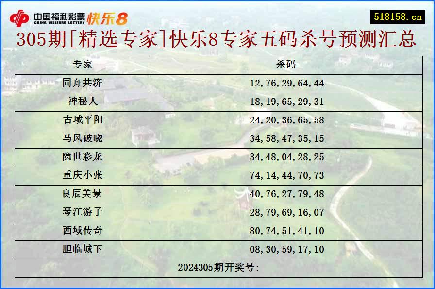 305期[精选专家]快乐8专家五码杀号预测汇总