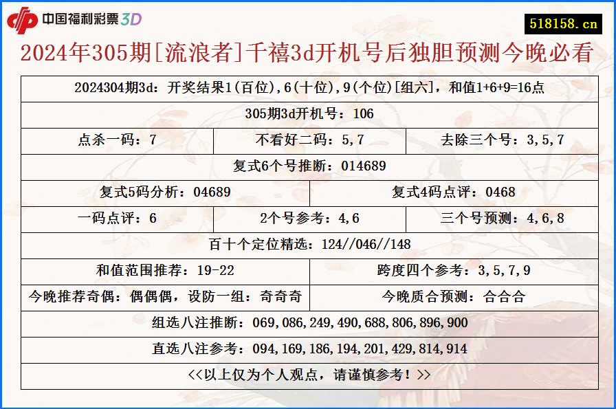 2024年305期[流浪者]千禧3d开机号后独胆预测今晚必看