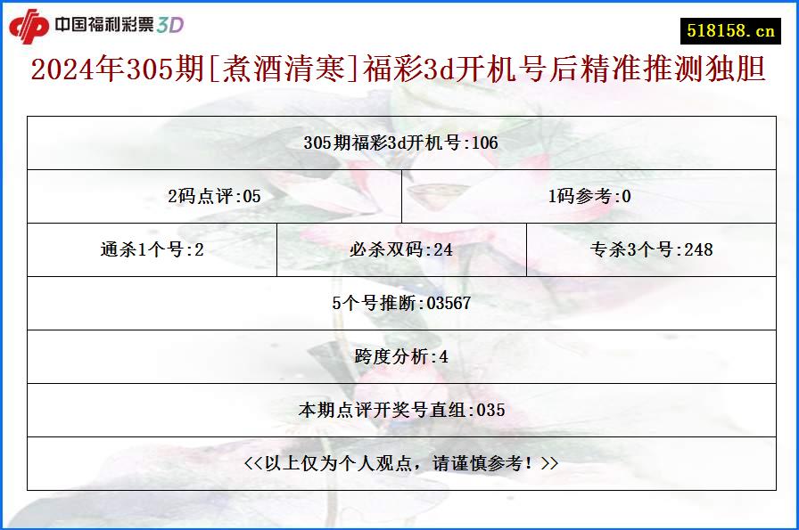 2024年305期[煮酒清寒]福彩3d开机号后精准推测独胆