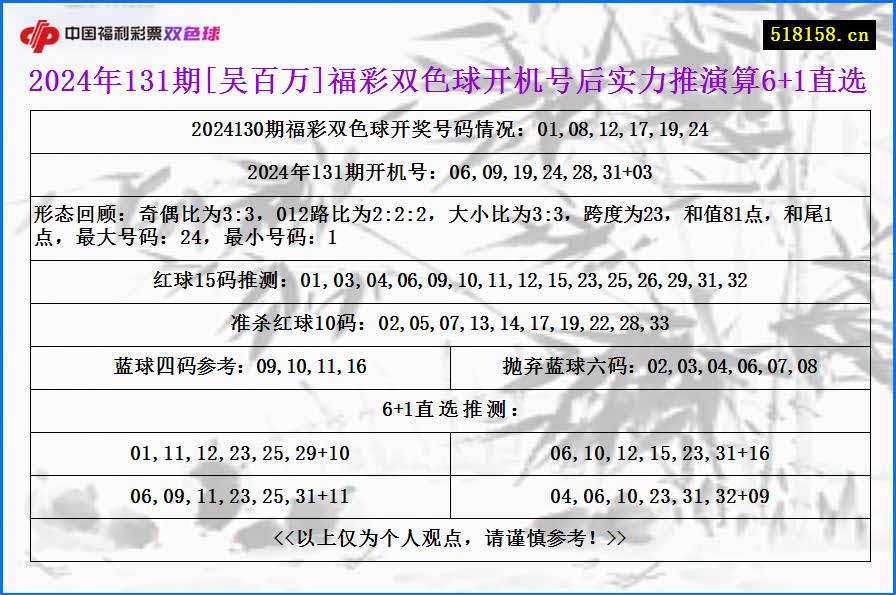 2024年131期[吴百万]福彩双色球开机号后实力推演算6+1直选