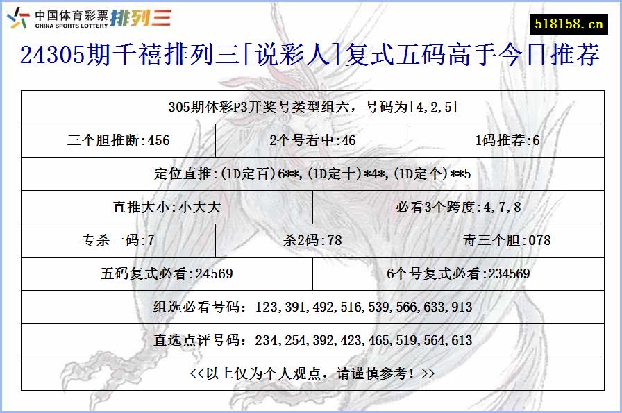 24305期千禧排列三[说彩人]复式五码高手今日推荐