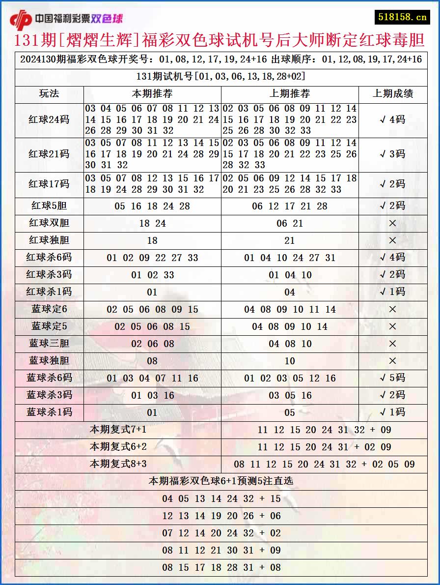 131期[熠熠生辉]福彩双色球试机号后大师断定红球毒胆