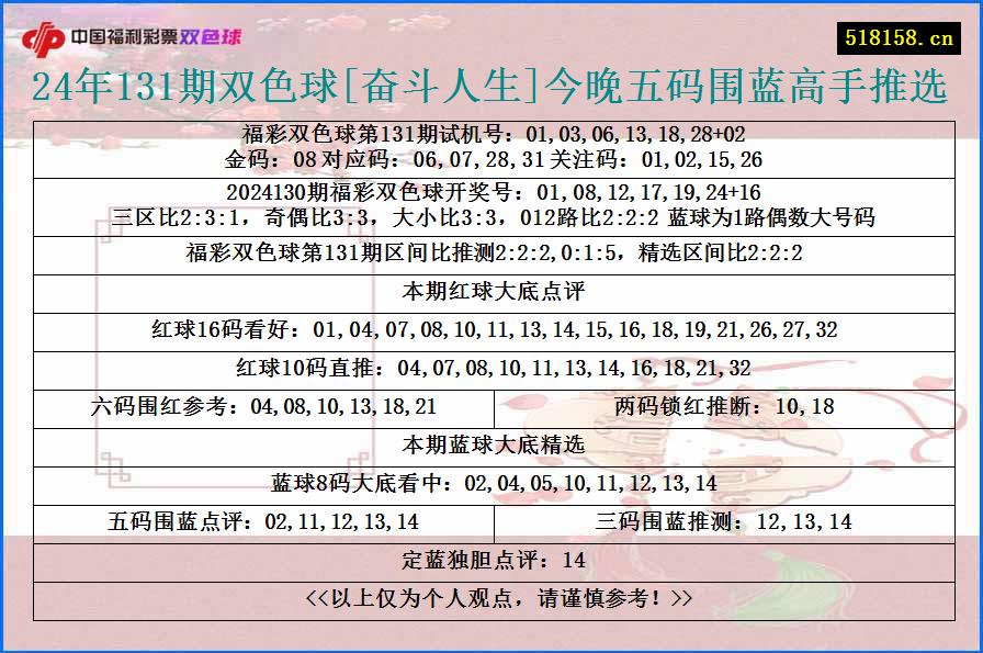 24年131期双色球[奋斗人生]今晚五码围蓝高手推选