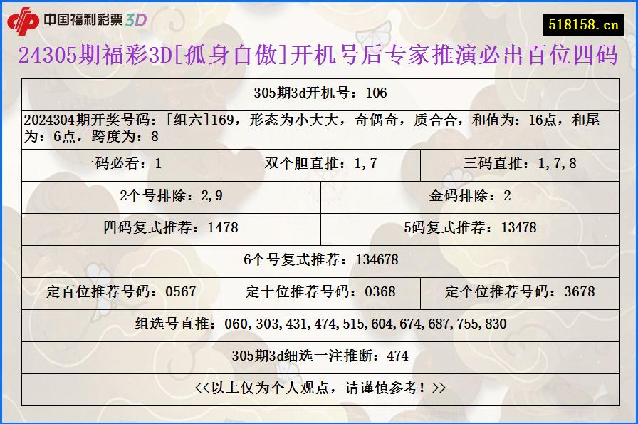 24305期福彩3D[孤身自傲]开机号后专家推演必出百位四码