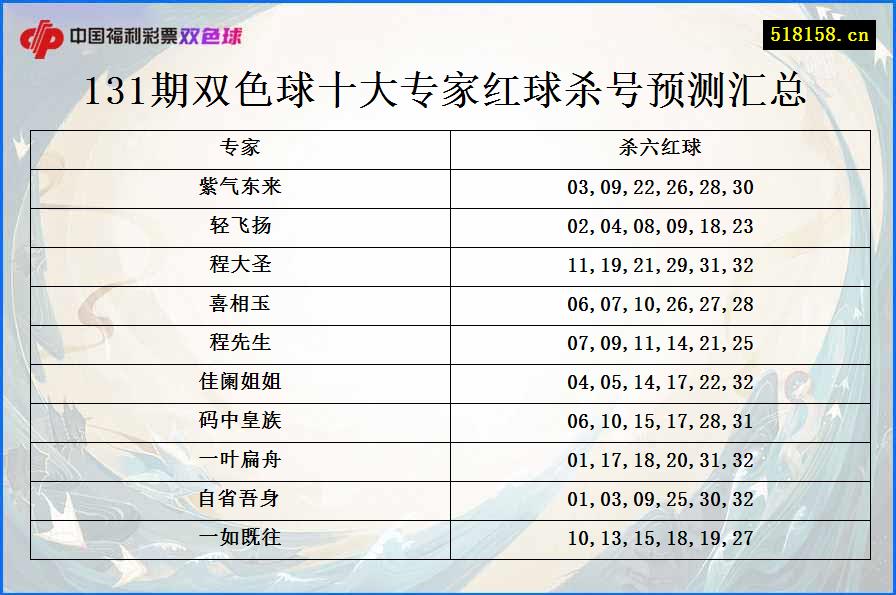 131期双色球十大专家红球杀号预测汇总