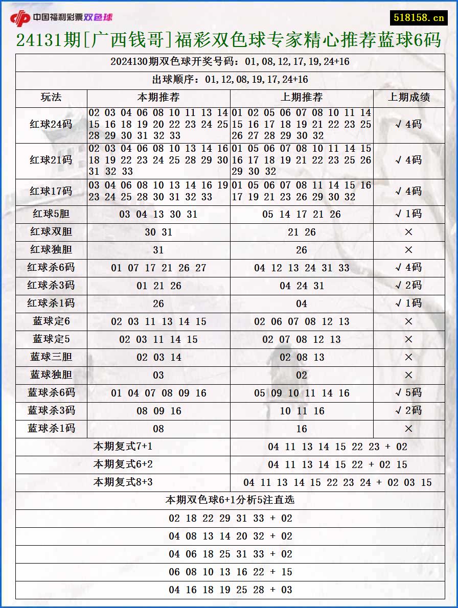 24131期[广西钱哥]福彩双色球专家精心推荐蓝球6码