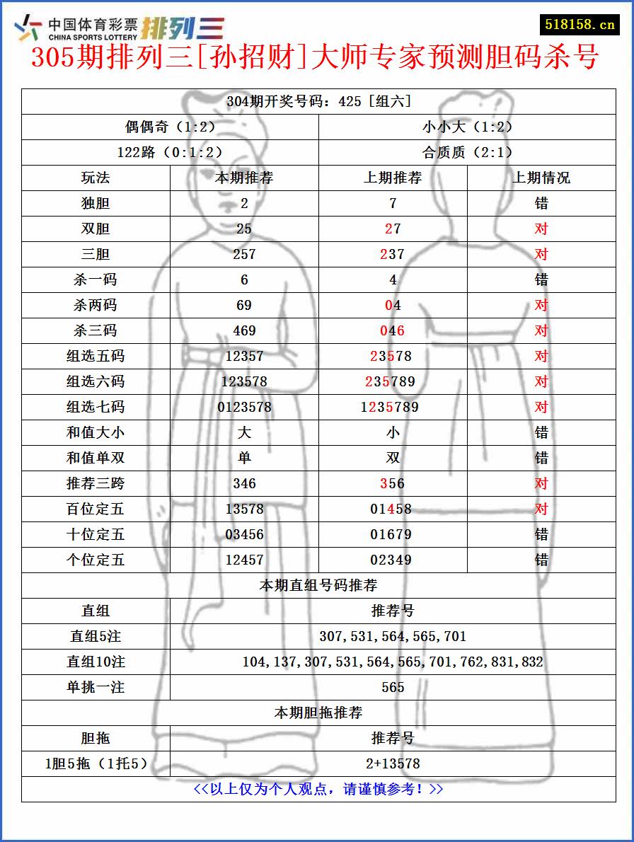 305期排列三[孙招财]大师专家预测胆码杀号