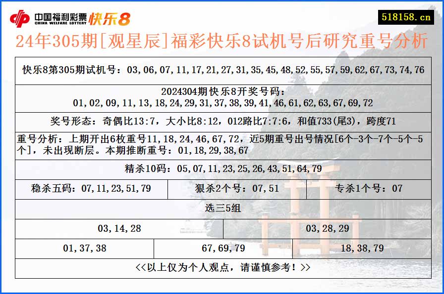 24年305期[观星辰]福彩快乐8试机号后研究重号分析