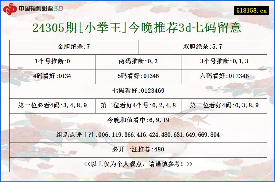 24305期[小拳王]今晚推荐3d七码留意