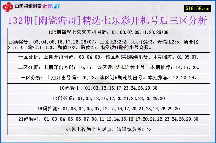 132期[陶瓷海哥]精选七乐彩开机号后三区分析