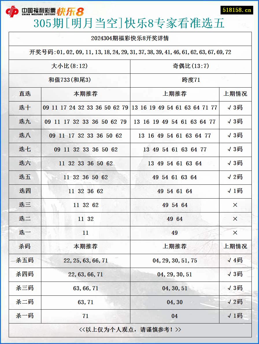 305期[明月当空]快乐8专家看准选五