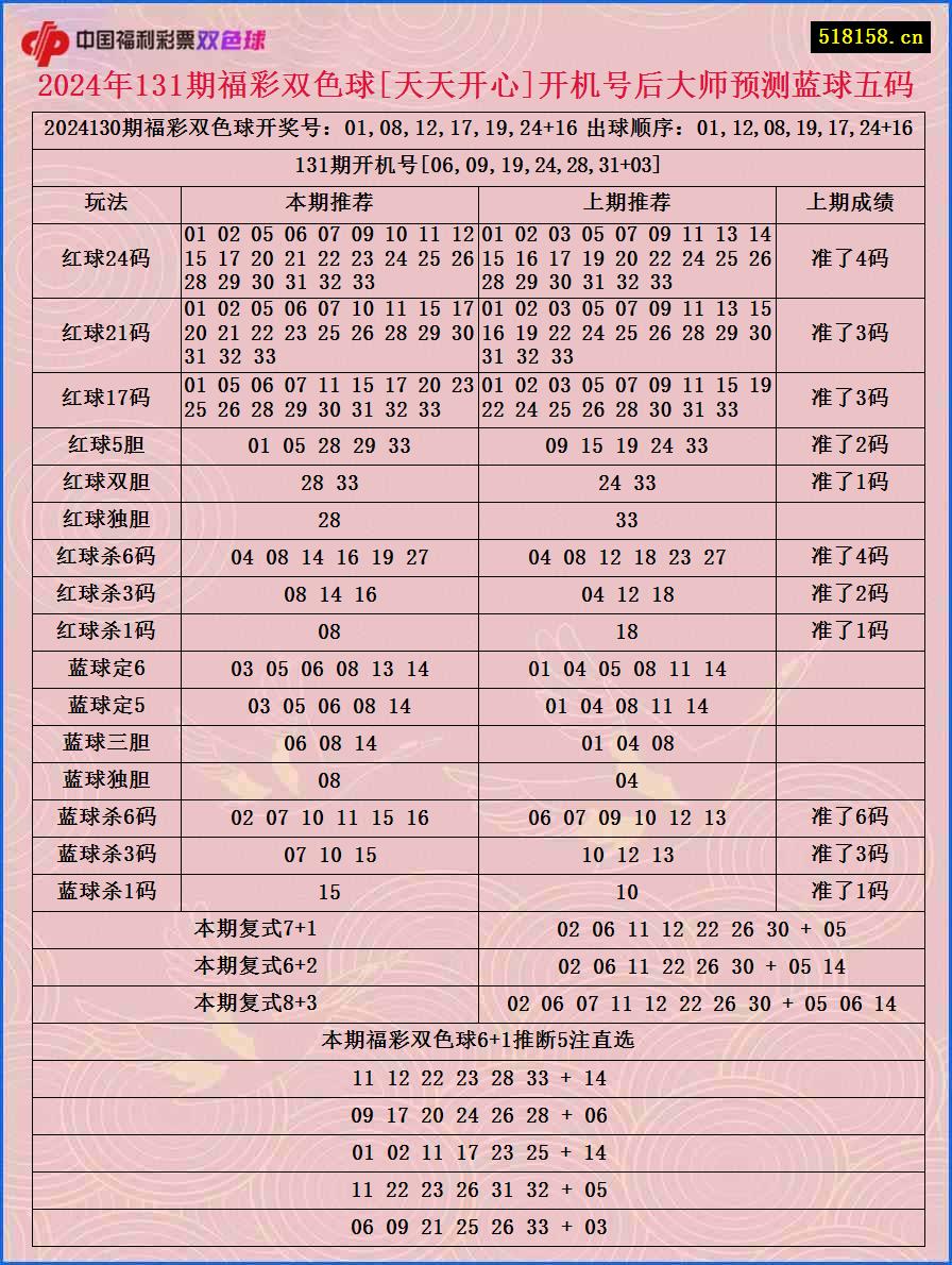 2024年131期福彩双色球[天天开心]开机号后大师预测蓝球五码