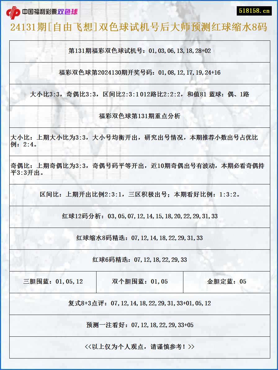 24131期[自由飞想]双色球试机号后大师预测红球缩水8码