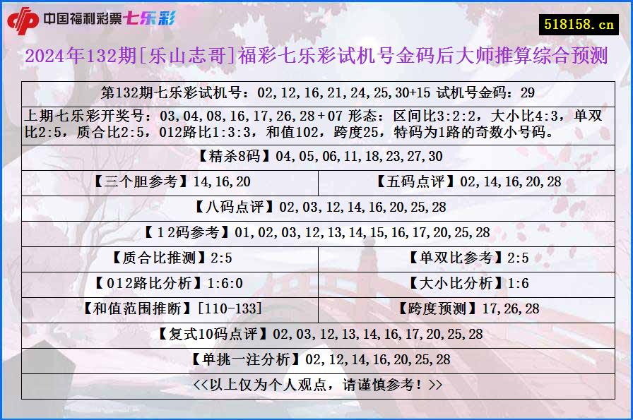 2024年132期[乐山志哥]福彩七乐彩试机号金码后大师推算综合预测