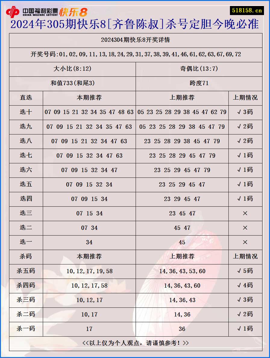 2024年305期快乐8[齐鲁陈叔]杀号定胆今晚必准