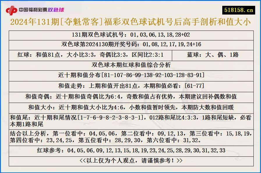 2024年131期[夺魁常客]福彩双色球试机号后高手剖析和值大小