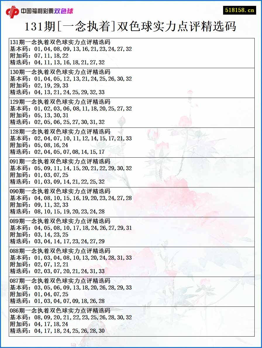 131期[一念执着]双色球实力点评精选码