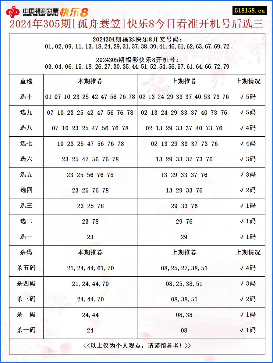 2024年305期[孤舟蓑笠]快乐8今日看准开机号后选三