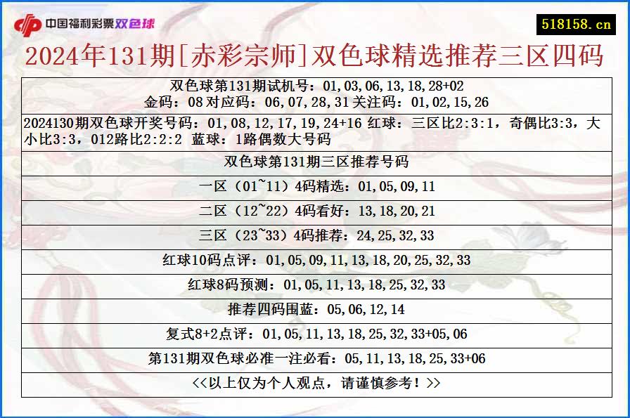 2024年131期[赤彩宗师]双色球精选推荐三区四码