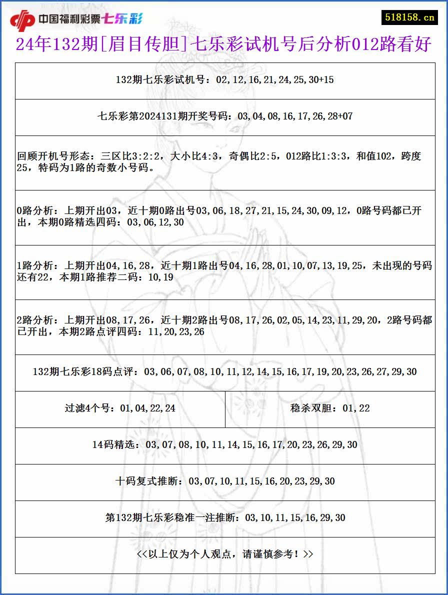 24年132期[眉目传胆]七乐彩试机号后分析012路看好