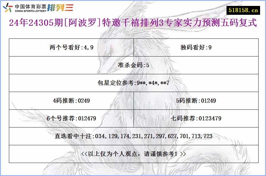 24年24305期[阿波罗]特邀千禧排列3专家实力预测五码复式