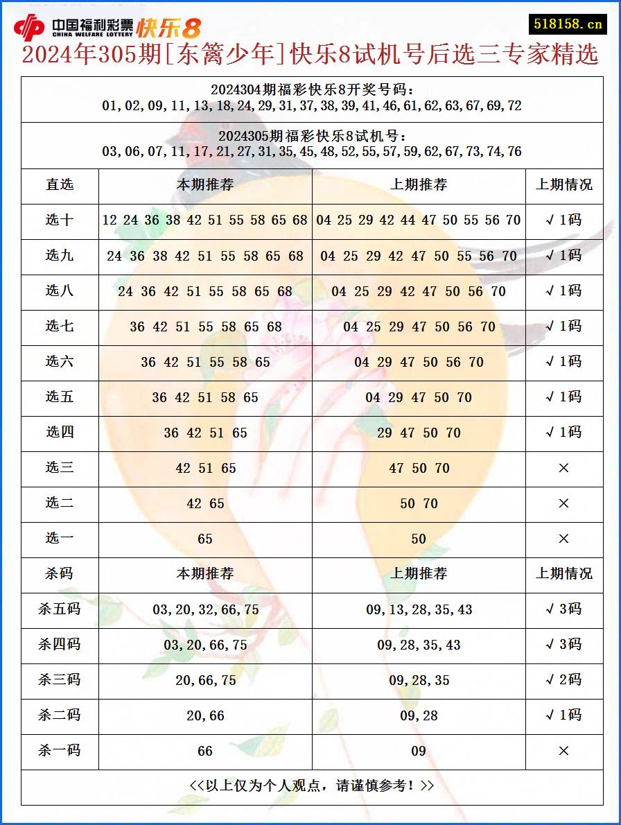 2024年305期[东篱少年]快乐8试机号后选三专家精选